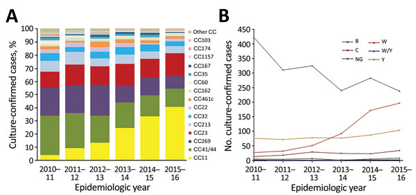 Clonal complex and serogroup distribution of invasive meningococcal disease isolates, United Kingdom, 2010–2016. A) Proportional contribution of each cc of disease-causing culture-confirmed meningococcal isolates by epidemiologic year. Other cc indicates ccs that were found in &lt;20 isolates during the 6-year study period. B) Distribution of isolate serogroups by epidemiologic year. Serogroups shown had &gt;10 isolates during the 6-year study period. Serogroups with &lt;10 isolates (A, E, X, an