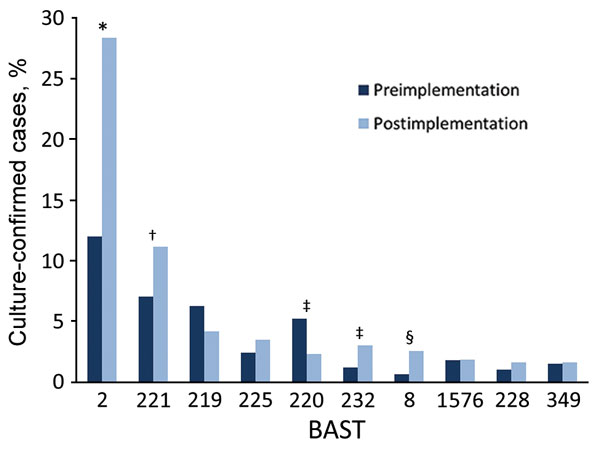 Changes in BAST prevalence before and after Bexsero implementation among invasive meningococcal disease isolates, United Kingdom, 2010–2016. Frequency of BASTs is shown for the period before implementation of Bexsero vaccine, July 2010–August 2015 (dark blue), and after implementation, September 2015–June 2016 (light blue). The most frequently occurring BASTs preimplementation were 2,¶ 221, 219,¶ 220,# 222,¶ 267, 225, 223,# 1576, and 349. The most frequent BASTs postimplementation were 2,¶ 221, 