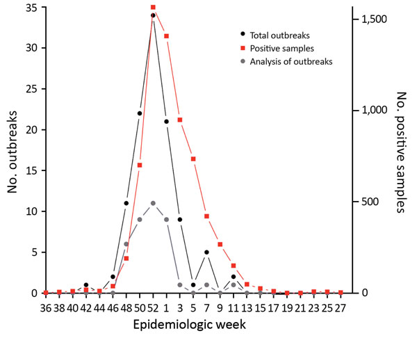 Epidemiologic curves of influenza A cases and outbreaks in long-term care facilities, by epidemiologic week, Toronto, Ontario, Canada, 2014–15. Shown are the total number (n=6,573) of influenza A–positive cases reported during the season for the province (red line), the 108 influenza A(H3N2) outbreaks in long-term care facilities analyzed at the provincial public health laboratory (black line) and the 38 outbreaks evaluated by genome sequencing in this study (gray line).