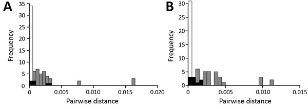 Histograms of pairwise distances for within-outbreak pairs (black) and between contemporaneous outbreak pairs (white) for influenza A(H3N2) samples from patients in long-term care facilities, Toronto, Ontario, Canada, 2014–15. A) Majority genome; B) hemagglutinin gene. Light gray indicates overlap between categories.