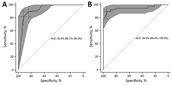 Receiver operating characteristic curves for majority genome (A) and hemagglutinin gene (B) testing for influenza A(H3N2) samples from patients in long-term care facilities, Toronto, Ontario, Canada, 2014–15. AUC values and 95% CIs are shown. The predicted binary outcome is within versus between (contemporaneous) outbreaks. AUC, area under the curve.