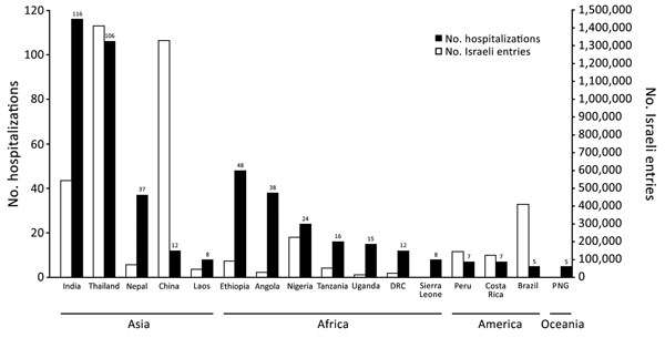 Travel-associated hospitalizations of citizens of Israel at Sheba Medical Center, Israel, by country of disease acquisition (A), and estimated number of Israeli citizen entries to each country (B), 2004–2005. Data on Israeli citizen entries from the United Nations World Tourism Organization (4). DRC, Democratic Republic of the Congo; PNG, Papua New Guinea.