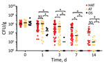 Thumbnail of Extended survival of HAT Campylobacter jejuni strains on refrigerated raw chicken under aerobic conditions. Results show CFU of 121 C. jejuni strains, including HAT (n = 65), AT (n = 46), and OS (n = 10). Results are representative of 3 independent experiments, and similar results were observed in repeated experiments. Solid horizontal lines indicate average CFU. AT, aerotolerant; HAT, hyperaerotolerant; NS, not significant; OS, oxygen sensitive. *p&lt;0.00001; †p&lt;0.05.