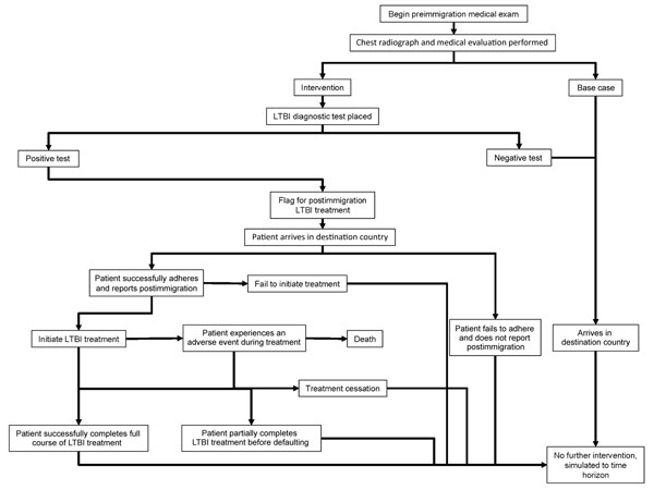 Flow structure of model used for cost-effectiveness analysis of screening and interventions of migrants for TB and LTBI. LTBI, latent tuberculosis infection; TB, tuberculosis. 