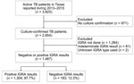 Thumbnail of Flowchart showing selection of culture-confirmed TB patients with IGRA results, Texas, USA, 2013–2015. IGRA. IGRA, interferon-γ release assay; TB, tuberculosis.