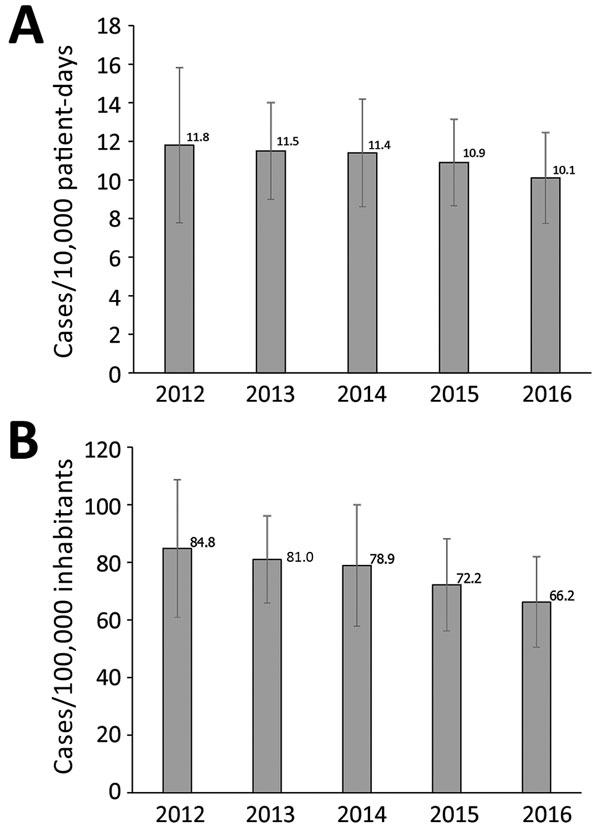 National incidence of Clostridioides difficile infection (CDI), Sweden, 2012–2016. A) CDI cases/10,000 patient-days. B) CDI cases/100,000 inhabitants. Error bars indicate SD of the mean county incidence for each year.