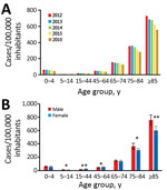 Thumbnail of National incidence of new Clostridioides difficile infection (CDI) cases, Sweden, 2012–2016. A) Incidence by age group and year; B) incidence by age group and sex. Error bars indicate SD. *p&lt;0.05; **p&lt;0.01 (both by t-test).