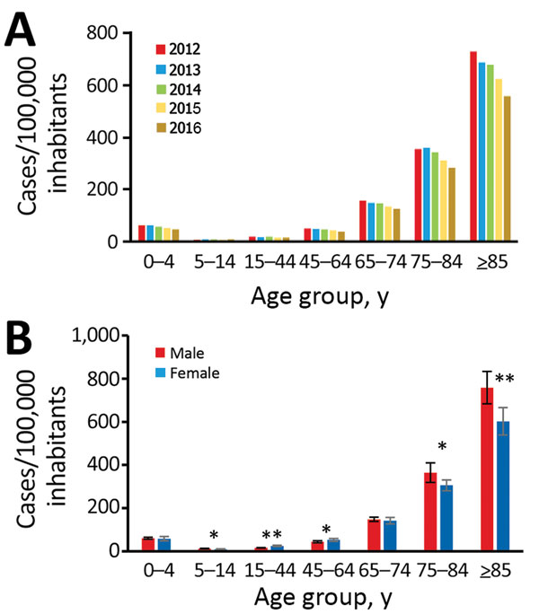 National incidence of new Clostridioides difficile infection (CDI) cases, Sweden, 2012–2016. A) Incidence by age group and year; B) incidence by age group and sex. Error bars indicate SD. *p&lt;0.05; **p&lt;0.01 (both by t-test).