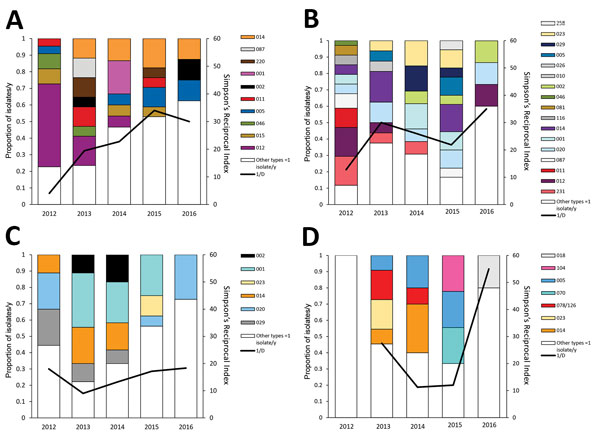 <!-- INSERT SHAPE GROUP -->Variation in PCR ribotype distribution in 4 counties with large changes in Clostridioides difficile infection incidence rates, Sweden, 2012–2016. A) Östergötland; B) Uppsala; C) Västernorrland; D) Jämtland. 1/D, Simpson’s reciprocal index 1/D.