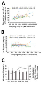 Thumbnail of Correlation between Clostridioides difficile infection (CDI) cases and sampling rates, Sweden, 2009–2016. A) Correlation between number of positive CDI cases/100,000 inhabitants per county and sampling rates. B) Correlation between percentage of CDI cases and sampling rates. Dots indicate values per county; lines indicate regression analyses (R values as indicated). C) Mean positivity rate (bars) and mean sampling frequency (line), by year. Error bars show interlaboratory SD in posi