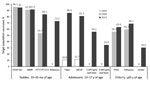 Thumbnail of Selected immunization coverage by vaccine and target group, United States, 2005–2006 and 2015. PCV7 and PCV13 are &gt;4 doses. Rotavirus coverage is 2 or 3 doses depending on product. PCV7 is a pneumococcal conjugate vaccine with 7 serotypes, and PCV13 is a pneumococcal conjugate vaccine with 13 serotypes. Data were obtained from the National Immunization Survey for toddlers, the National Immunization Survey-Teen (NIS-Teen) for adolescents, the National Immunization Survey-Flu for i