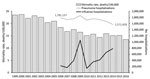 Thumbnail of Pneumonia and influenza mortality rates and hospitalization counts by year, United States, 1999–2016. Age-adjusted mortality rates were obtained from the National Center for Health Statistics and based on underlying cause of death; nationwide hospitalization estimates were obtained from the Agency for Healthcare Research and Quality Healthcare Cost and Utilization Project.