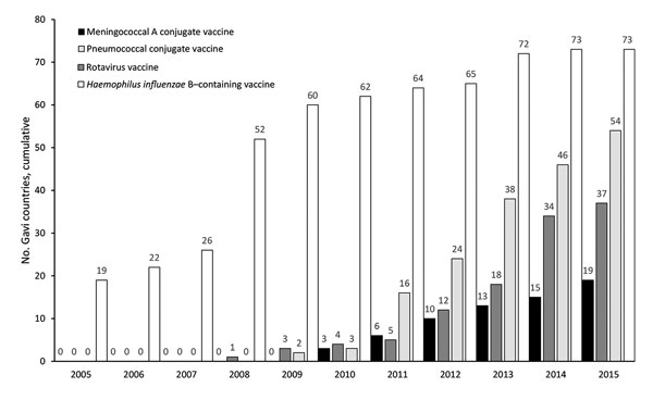 Cumulative number of Gavi-eligible countries using selected new or underused vaccines in routine programs, 2005–2015. Data were obtained from Gavi. Gavi, Global Alliance for Vaccines and Immunization.