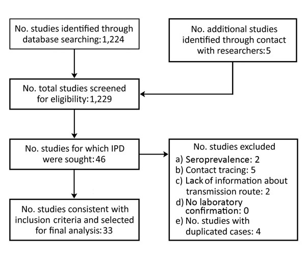 Identification and selection of studies included in a meta-analysis of the effectiveness of postexposure prophylaxis with ribavirin and early treatment with ribavirin among healthcare workers exposed to patients infected with Crimean-Congo hemorrhagic fever virus, 1976–2017. IPD, individual participant data.