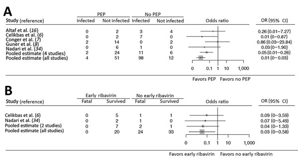 Effectiveness of PEP and early treatment with ribavirin among healthcare workers exposed to patients infected with Crimean-Congo hemorrhagic fever virus, 1976–2017. A) Two-step meta-analysis of the effectiveness of PEP with ribavirin for preventing Crimean-Congo hemorrhagic fever virus infection. We could determine the effect estimates for only 4 individual studies, and we included 33 reports in the final pooled estimate. B) Two-step meta-analysis on the effectiveness of early ribavirin use for 