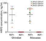 Thumbnail of Plasmodium falciparum HRP2 antigen levels in relation to presence or absence of pfhrp2/pfhrp3 genes and HRP2-based malaria RDT results, Eritrea. Horizontal lines indicate means, and error bars indicate SDs. HRP2, histidine-rich protein 2; pfhrp, P. falciparum histidine-rich protein; RDT, rapid diagnostic test; – negative; +, positive.