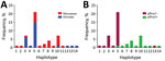 Thumbnail of Number and frequency of Plasmodium falciparum haplotypes detected in patients at 2 hospitals, Eritrea, by hospital (A) and by pfhrp2-positive versus pfhrp2-negative parasite populations (B). pfhrp, P. falciparum histidine-rich protein; – negative; +, positive.