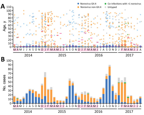 Bimodal seasonality and alternating predominance of norovirus GII.4 and non-GII.4 genotypes in Hong Kong, China, 2014–2017. A) Temporal distribution of ages of patients hospitalized for norovirus gastroenteritis. Each dot represents 1 patient. Red horizontal bars indicate medians. B) Epidemic curve during the study period. All cases shown are stratified by norovirus viral protein 1 genotype. Pink shading along baseline indicates months during which the median age of hospitalized case-patients wa