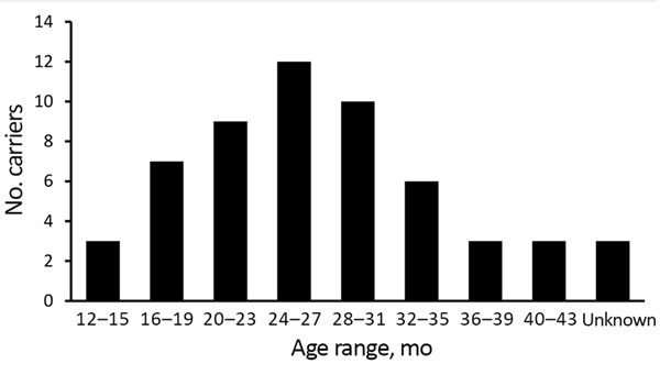 Age distribution of extended-spectrum β-lactamase carriers in study of rapid increase in carriage rates of Enterobacteriaceae producing extended-spectrum β-lactamases, Sweden.
