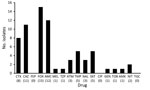 Thumbnail of Antimicrobial drug resistance for AmpC-producing Enterobacteriaceae isolates from 15 healthy preschool children, Sweden. Values in parentheses along the x-axis are percentages. AMC, amoxicillin/clavulanic acid; AMK, amikacin; ATM, aztreonam; CAZ, ceftazidime; CIP, ciprofloxacin, CTX, cefotaxime; FEP, cefepime; FOX, cefoxitin; GEN, gentamicin, MEL, mecillinam; NAL, nalidixic acid; NIT, nitrofurantoin; SXT, sulfamethoxazole/trimethoprim; TGC, tigecycline; TOB, tobramycin; TZP, piperac