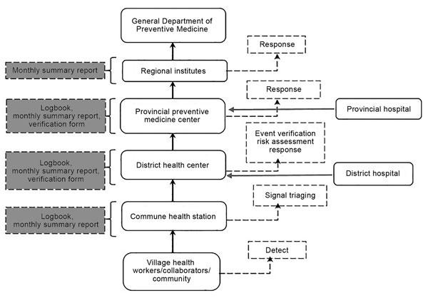 Existing surveillance and reporting system improved for event-based surveillance, Vietnam, September 2016–May 2017. Enhancements are shown in dashed boxes; the reporting tools at each level are shown in gray dashed boxes.