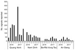 Thumbnail of Number of signals reported to districts in the 4 event-based surveillance pilot provinces, Vietnam. Data were collected from the district monthly summary report during September 2016–May 2017.