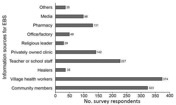 Sources contributing to signal detection and reporting through EBS at the community level in pilot provinces, Vietnam, September 2016–May 2017. Data were extracted from 428 acceptability survey questionnaires completed by Commune Health Station EBS focal points in July 2017. Each bar represents the number of survey respondents who identified the information source as contributing to EBS within the last 4 weeks. EBS, event-based surveillance.