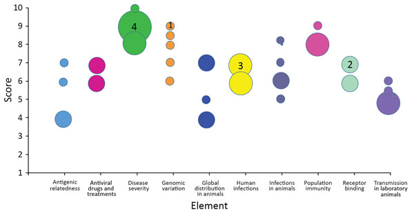 Individual subject-matter expert point scores by element for the May 2017 scoring of influenza A(H7N9) virus, A/Hong Kong/125/2017, based on risk element definitions. Circles indicate individual point scores; circle sizes (examples indicated by a number inside) correspond to the frequency of each point score.