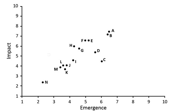 Comparison of average emergence and impact scores for 14 animal-origin influenza viruses using the Influenza Risk Assessment Tool. Circle represents each virus: A, H7N9 A/Hong Kong/125/2017; B, H7N9 A/Shanghai/02/2013; C, H3N2 variant A/Indiana/08/2011; D, H9N2 G1 lineage A/Bangladesh/0994/2011; E, H5N1 clade 1 A/Vietnam/1203/2004; F, H5N6 A/Yunnan/14564/2015-like; G, H7N7 A/Netherlands/2019/2003; H, H10N8 A/Jiangxi-Donghu/346/2013; I, H5N8 A/gyrfalcon/Washington/41088/2014; J, H5N2 A/Northern p