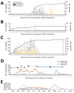 Thumbnail of Epidemic curve of 3 HPAI H5 virus epizootics in Europe: A) 2005–06 H5N1; B) 2014–15 H5N8; C) 2016–17 H5N8. Years given are epidemiologic years (October through September of the next year). Dashed lines indicate number of countries reporting an HPAI infection since the beginning of the epizootic; vertical line in panel C indicates data collected through July 31, 2017.  D) Weekly average number of poultry outbreaks for each epizootic. Horizontal lines i indicate mean the day at which 