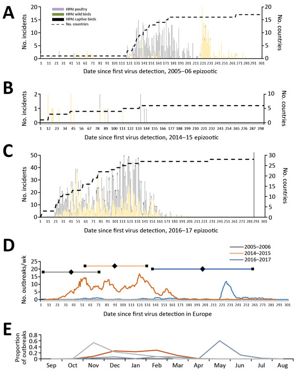 Epidemic curve of 3 HPAI H5 virus epizootics in Europe: A) 2005–06 H5N1; B) 2014–15 H5N8; C) 2016–17 H5N8. Years given are epidemiologic years (October through September of the next year). Dashed lines indicate number of countries reporting an HPAI infection since the beginning of the epizootic; vertical line in panel C indicates data collected through July 31, 2017.  D) Weekly average number of poultry outbreaks for each epizootic. Horizontal lines i indicate mean the day at which half of the p