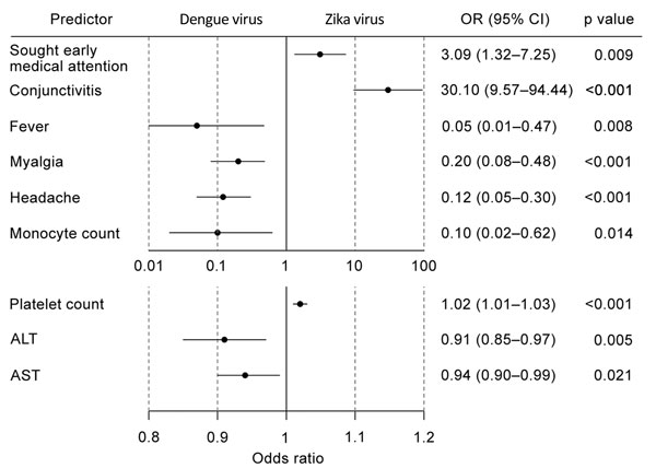 Univariate logistic regression model of clinical characteristics for patients in study of clinical assessments to distinguish Zika and dengue virus infections, Singapore. We analyzed early presentation (seeking treatment within 3 days of symptom onset), conjunctivitis, fever, myalgia, and headache as dichotomous variables, and laboratory findings (monocyte and platelet counts, ALT and AST levels) as continuous variables. For dichotomous variables, odds ratio (OR) &gt;1 is predictive of Zika viru