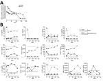 Thumbnail of Kinetics of Zika virus replication and cytokine secretion in semen, blood, and plasma samples from a Zika virus–infected patient, France, 2016. A) Kinetics of Zika virus RNA detection in whole blood and semen quantified by real-time reverse transcription PCR. B) Quantification of soluble factors in the blood plasma and semen at 4, 11, 35, 82, 139, and 187 days after symptom onset. Dashed lines represent baseline levels of soluble factors quantified in blood plasma and semen obtained