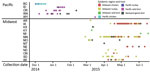Thumbnail of Time series of reassortant highly pathogenic avian influenza virus A(H5N2) distribution, by US state and Canada province, December 2014–June 2015. Virus region and host are indicated. BC, British Columbia, Canada; ON, Ontario, Canada.
