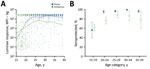 Thumbnail of Tetanus toxoid antibody response of 2,150 women, by age and reproductive status, Cambodia, 2012. Specimens were collected from women who had (parous) and had not (nulliparous) previously given birth in a nationally representative immunization coverage survey (23) and measured by using the Luminex platform (Luminex Corporation, Austin, TX, USA). A) Mean antibody response. B) Percentage and 95% CIs of women seroprotected (&gt;100 MFI) (23). We estimated age-dependent means and seropre