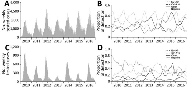 Weekly proportions of enteroviruses detection by serotype among hand, foot and mouth disease cases, January 2010–December 2016, China: A) number of tested mild cases; B) proportions of serotypes among mild cases C) number of tested severe cases; D) proportions of serotypes among severe cases.