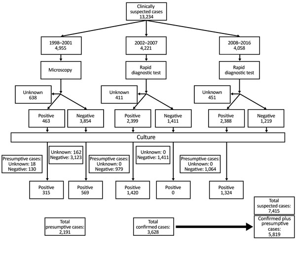 Diagnostic flowchart for suspected cases of plague, Madagascar, 1998–2016.