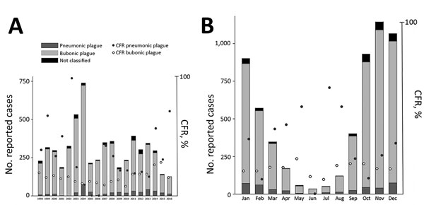 Yearly (A) and monthly (B) distributions of bubonic and pneumonic plague and their CFR, Madagascar, 1998–2016. CFR, case-fatality rate.