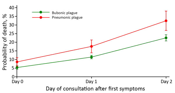 Predictive mortality rate according to clinical form and day of consultation for cases of plague, Madagascar, 1998–2016.
