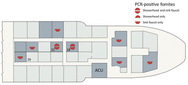Accommodation deck plan, Australia, 2015. Cabins (n = 10) and other rooms (ACU, air conditioning unit) from which environmental samples were collected on August 27, 2015 are indicated in dark gray. PCR-positive locations are indicated by red semicircles; upper, shower water, or swab; lower, mixer tap water or swab. The 3 case-patients occupied cabins 18, 22, and 29.