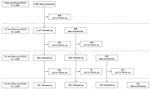 Thumbnail of Flowchart for participant enrollment and follow-up in as study of avian influenza A virus infection among workers at live poultry markets, Wuxi, Jiangsu Province, China, 2013–2016.