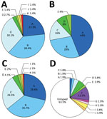 Thumbnail of Prevalence of capsular serovars among Capnocytophaga canimorsus isolates from patients and dogs. A) Prevalence among 73 isolates from patients in Helsinki, Finland, 2000–2017. B) Prevalence among 25 isolates acquired from patients worldwide. C) Prevalence among pooled samples (N = 98). D) Prevalence among isolates from dog mouths, Switzerland and Belgium. Percentages do not add up to 100% because of rounding. A portion of the data presented in panels B and D were previously publishe
