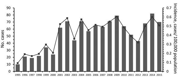 The number of cases (bars) and annual incidence (line) of microbiology laboratory–confirmed blastomycosis in Ontario, Canada, 1995–2015. Incidence was calculated using population denominators from Statistics Canada (36,37). 