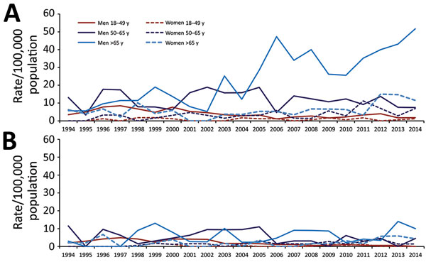 Annual prevalence rates per 100,000 population for nontuberculous mycobacteria isolation (A) and pulmonary disease (B), by patient sex and age group, Barcelona-South Health Region, Catalonia, Spain, 1994–2014.