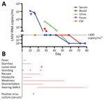 Thumbnail of Characteristics of index patient (72-year-old woman) with imported Lassa fever, Gothenburg, Sweden. A) Results of virus PCR. B) Signs and symptoms and positive serum culture result. Symbols indicate days when signs/symptoms occurred and day of positive serum culture result, and lines indicate continuing signs/symptoms. Dashed red line indicate a decrease in this symptom. *The limit of quantitation of LASV was 300 copies/mL, and detectable but not quantifiable levels of LASV were def