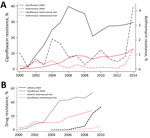 Thumbnail of Prevalence of resistance to major antimicrobial drugs in Neisseria gonorrhoeae, United States and United Kingdom. A) Resistance to azithromycin and ciprofloxacin in the United States, 2000–2014. B) Resistance to cefixime and ciprofloxacin in the United Kingdom, 2000–2010. Data from Gonococcal Isolate Surveillance Program (USA) and Gonococcal Resistance to Antimicrobials Surveillance Programme (UK) as reported by Fingerhuth et al. (41). MSM, men who have sex with men.