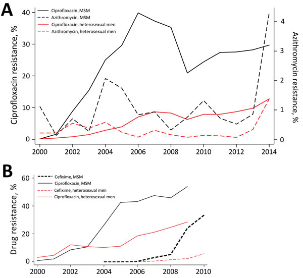 Prevalence of resistance to major antimicrobial drugs in Neisseria gonorrhoeae, United States and United Kingdom. A) Resistance to azithromycin and ciprofloxacin in the United States, 2000–2014. B) Resistance to cefixime and ciprofloxacin in the United Kingdom, 2000–2010. Data from Gonococcal Isolate Surveillance Program (USA) and Gonococcal Resistance to Antimicrobials Surveillance Programme (UK) as reported by Fingerhuth et al. (41). MSM, men who have sex with men.