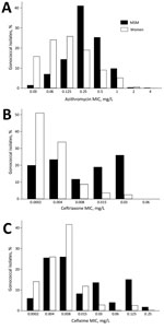 Thumbnail of Comparison of distribution of drug MICs for Neisseria gonorrhoeae isolates from MSM and from women as determined by surveillance reports from the United Kingdom. A) Azithromycin, 2015; B) ceftriaxone, 2010; C) cefixime, 2011. Data from the Gonococcal Resistance to Antimicrobials Surveillance Programme (43). MSM, men who have sex with men.