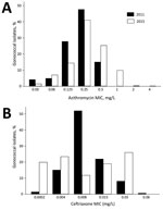 Thumbnail of Comparison of distribution of drug MICs for Neisseria gonorrhoeae isolates by year as determined by surveillance reports from the United Kingdom. A) Azithromycin, 2011 and 2015; B) ceftriaxone, 2010 and 2015. Data from Gonococcal Resistance to Antimicrobials Surveillance Programme (43).