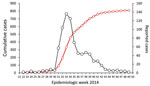 Thumbnail of Reported chikungunya cases during epidemic, Carabobo state, Venezuela, 2014. Black line with open black dots indicates chikungunya cases; red line with open red diamonds, cumulative cases.